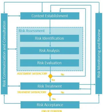Figure 3.1 – Risk Management Process adapted from ISO 27005