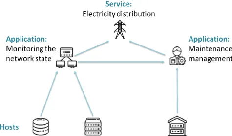 Figure 4.2 – Example of the three-layer structure in EDP’s environment