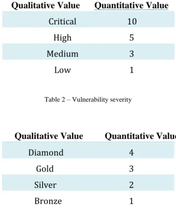 Table 2 – Vulnerability severity 