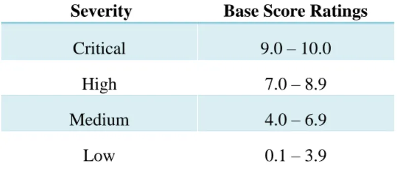 Table 4 – CVSS 3.0 Ratings 
