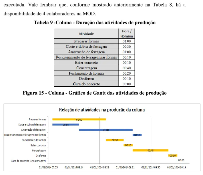 Tabela 9 -Coluna - Duração das atividades de produção 