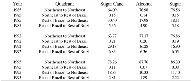 Table 12 – Share (%) of the Sum of the Landscapes Heights for Value Added in each Quadrant: Sugar Cane, Alcohol, and Sugar Sectors