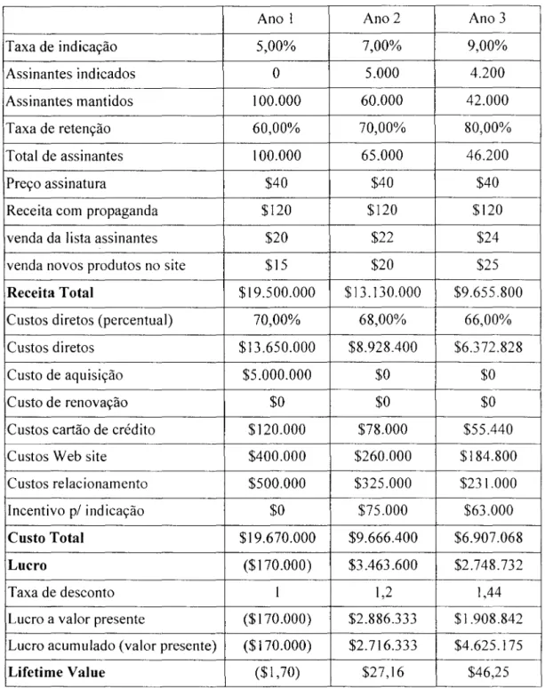 Tabela  2.3.4.2  - Lifetime  Value  modificado  - exemplo  revistas  (HUGHES.  2000,  p