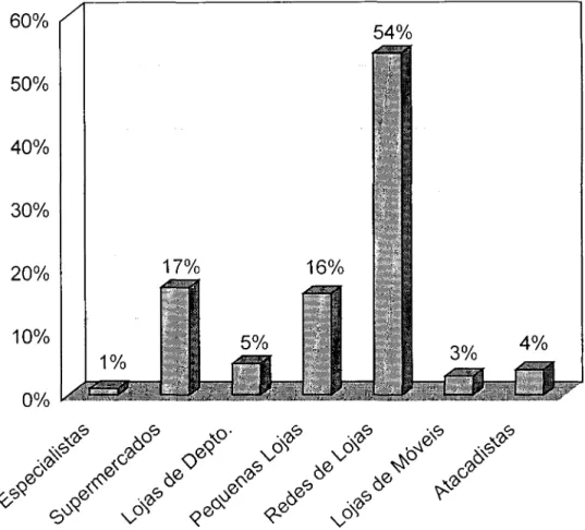 Gráfico  3.5  - Distribuição  de  vendas  de  Eletroeletrônicos  por  tipo  de  loja  (2000)  -Fonte : Empresas do  Setor 