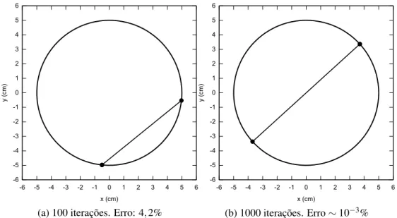 Figura 4.1: Resultado das simulações de Monte Carlo para duas cargas numa circunferência.