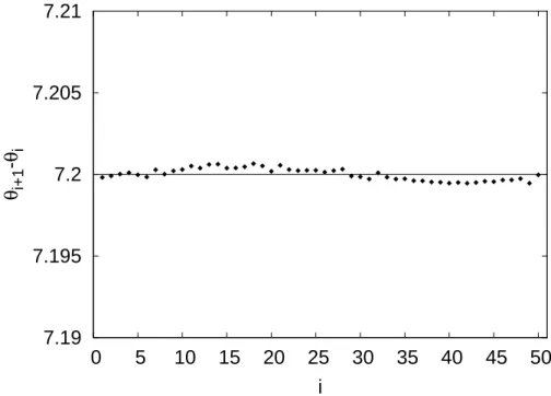 Figura 4.3: Distribuição do estado de mínima energia para o caso de 50 cargas na circunferência, onde a reta horizontal ( θ i+1 − θ i ) = 7.2 ◦ representa a situação ideal de mínima energia de acordo com a Eq