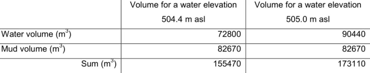 Table 4. Water and mud volumes for water elevations of 504.4 m asl and 505.0 m asl. 