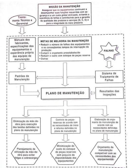 Figura 3 - Dimensionamento dos Recursos da Manutenção com Base no Plano de  Manutenção