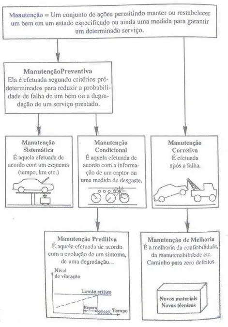 Figura 4 - Tipos de Manutenção. 