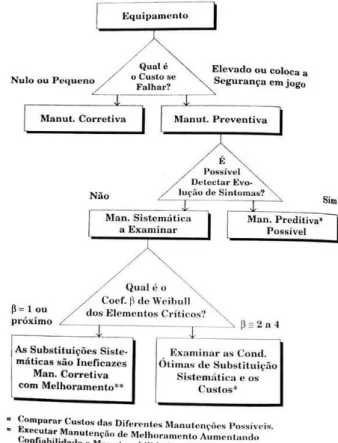 Figura 6 - Escolha Preferencial do Método de Manutenção  Fonte: MIRSHAWKA E OLMEDO, 1993 