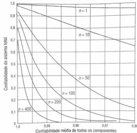 Figura 10 - Efeito do Número de Componentes Sobre a Confiabilidade do Sistema  Fonte: SLACK et al, 2009 