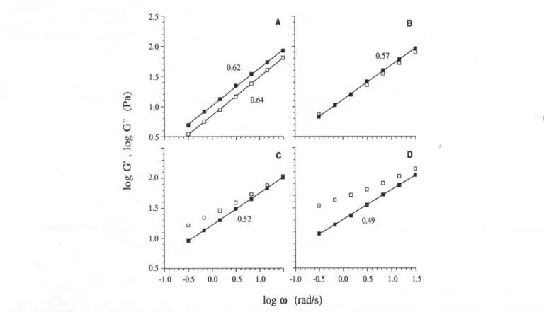 Figure 3 shows the evolutíon of the storage modulus G'(w) and the loss modulus G"(w) during the inítíal períod of gelation at 20°C