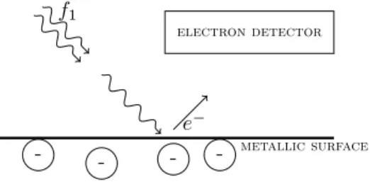 Figure 9. Schematic description of the Photoelectric Effect Experiment.