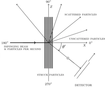 Figure 10. Scattering machine experiment. The detector has a non- non-negligible area and rotates around the block of matter.