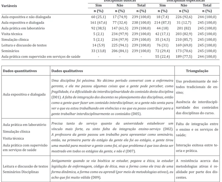 Figura 1 – Triangulação das respostas discentes no grupo focal e diante do instrumento quantitativo