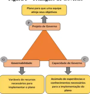 Figura 3 - Triângulo de Governo 