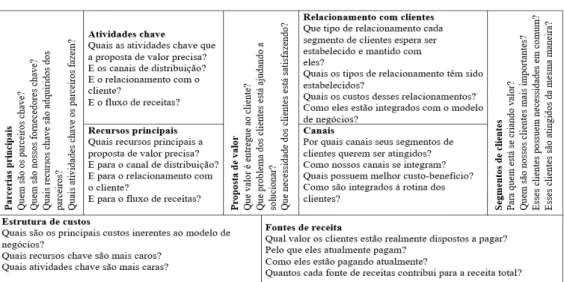 Figura 5 - Modelo de Negócio Canvas 