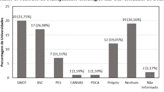 Gráfico 1: Métodos de Planejamento estratégico nas Universidades do Brasil 