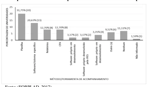 Gráfico 3: Tipo de método de acompanhamento do PDI adotados pelas IFES 