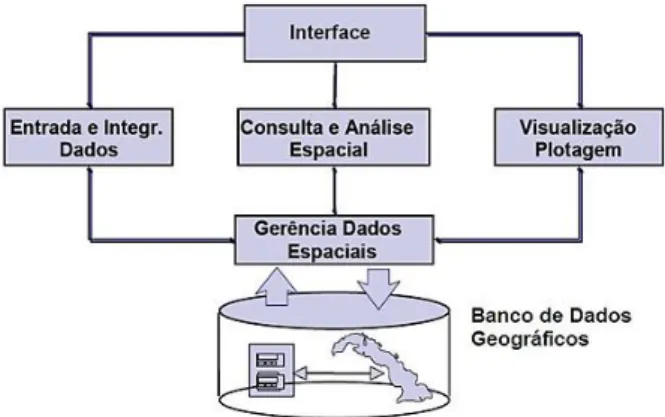 FIGURA 1: Componentes de um SIG. 