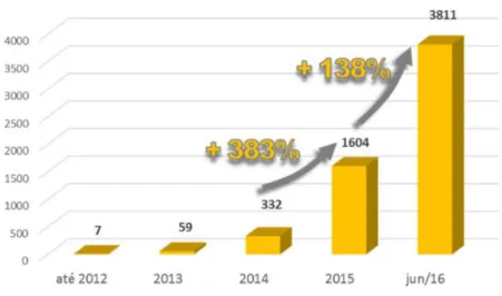 Gráfico 1 - Número de Instalações FV em geração distribuída no Brasil 