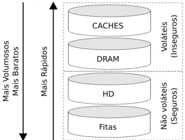 Figura 2 – Hierarquia de dispositivos de armazenamento