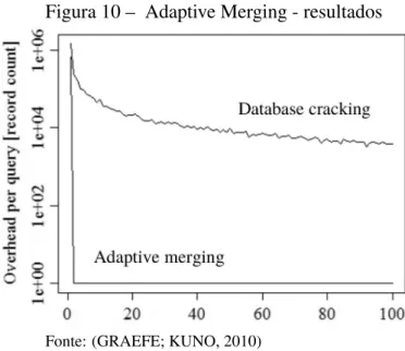 Figura 10 – Adaptive Merging - resultados