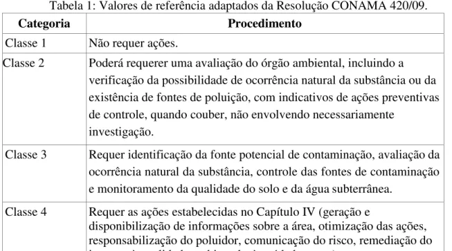 Tabela 1: Valores de referência adaptados da Resolução CONAMA 420/09. 