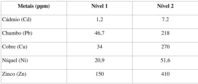 Tabela 3. Valores de referência para os metais pesados estudados. 