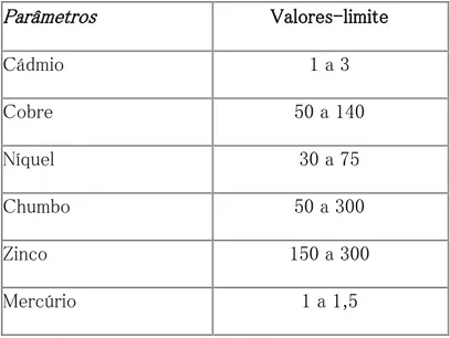 Tabela 4: Valores-limite de concentração de metais pesados no solo antes do  beneficiamento deste com lamas de depuração