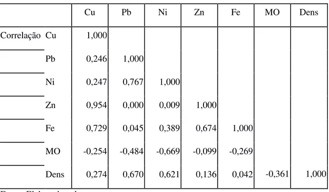 Tabela 9: Correlação entre as variáveis do perfil Lagun.  Cu  Pb  Ni  Zn  Fe  MO  Dens  Correlação  Cu  1,000  -0,361  1,000 Pb 0,246 1,000 Ni 0,247 0,767 1,000 Zn 0,954 0,000 0,009 1,000 Fe 0,729 0,045 0,389 0,674 1,000 MO -0,254 -0,484 -0,669 -0,099 -0,2