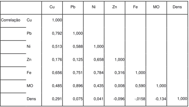 Tabela 12: Correlação entre as variáveis do perfil Apicum 2. 