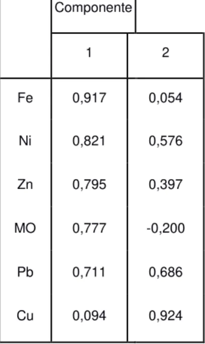 Tabela 13: Correlação entre as CPs e as variáveis – Cherry Cobb  Componente  1  2  Fe  0,917  0,054  Ni  0,821  0,576  Zn  0,795  0,397  MO  0,777  -0,200  Pb  0,711  0,686  Cu  0,094  0,924 