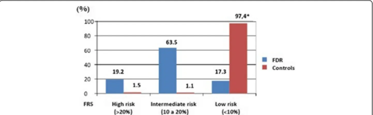 Fig. 2 Predicted 10-year Framingham hard coronary heart disease risk of first degree relatives of index cases (n = 166) and controls (n = 111).