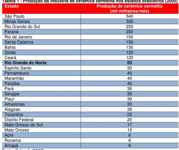 Tabela 1 - Produção da indústria de cerâmica vermelha nos estados brasileiros (2005) 