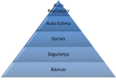 Figura 1 - Pirâmide da hierarquia da motivação de Maslow 