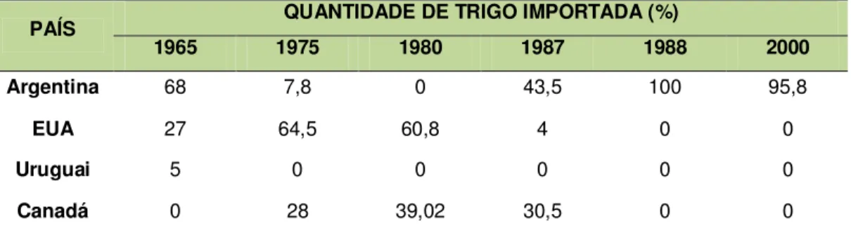 Tabela 1: Países de onde o Trigo foi importado no Brasil no Período 1965 - 2000  QUANTIDADE DE TRIGO IMPORTADA (%)  PAÍS  1965  1975  1980  1987  1988  2000  Argentina  68  7,8  0  43,5  100  95,8  EUA  27  64,5  60,8  4  0  0  Uruguai  5  0  0  0  0  0  C