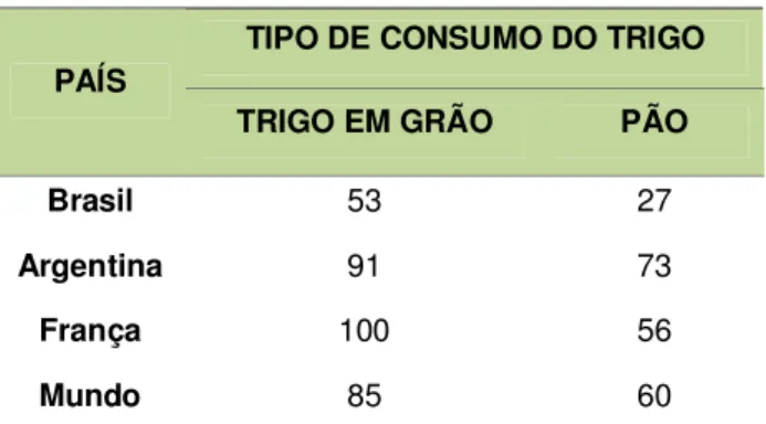 Tabela 2: Consumo Anual Per Capita De Trigo (Kg) 