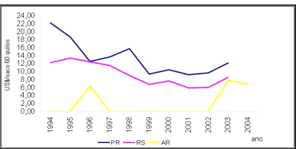 Gráfico 3: Custo Total de produção do Paraná, Rio Grande do Sul e Argentina 