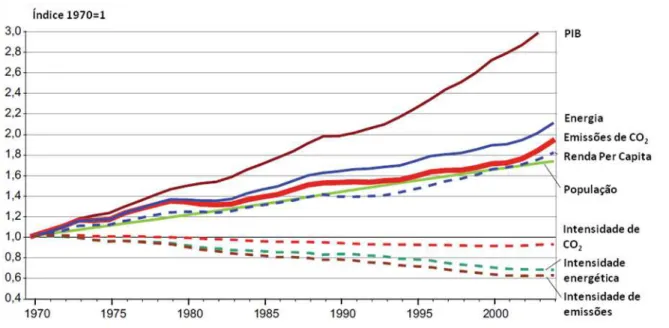 Gráfico 1.1. Intensidades do uso de energia e emissões de CO 2  1970-2004   Fonte: IPCC 2007b