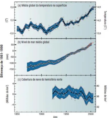 Gráfico 2.2. Mudanças na temperatura média global, nível do mar médio global e cobertura de neve  do hemisfério norte