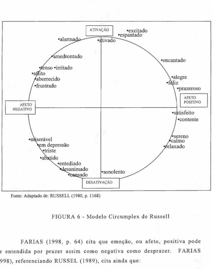 FIGURA 6 - Modelo Circumplex de Russell