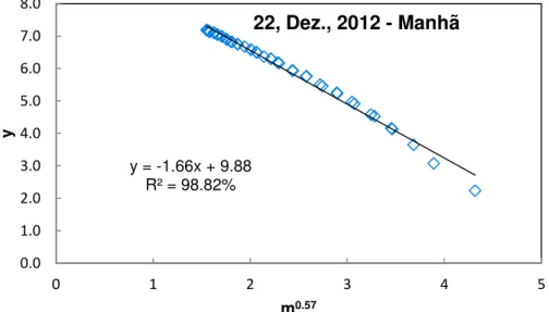 Figura 5.8. O coeficiente de determinação  (R 2 ) igual  a 99,73 %  mostra  o  ajuste da reta aos  dados, indicando boa estabilidade da AOD, no período da coleta