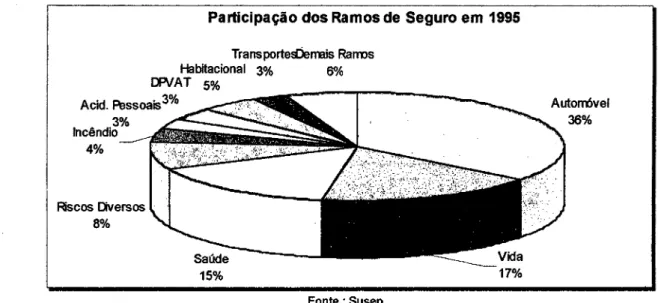 Gráfico 2.1  :Participação dos Ramos de Seguro em 1995 
