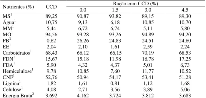 Tabela 5. Composição química do caldo de cana desidratado (CCD) e rações. 