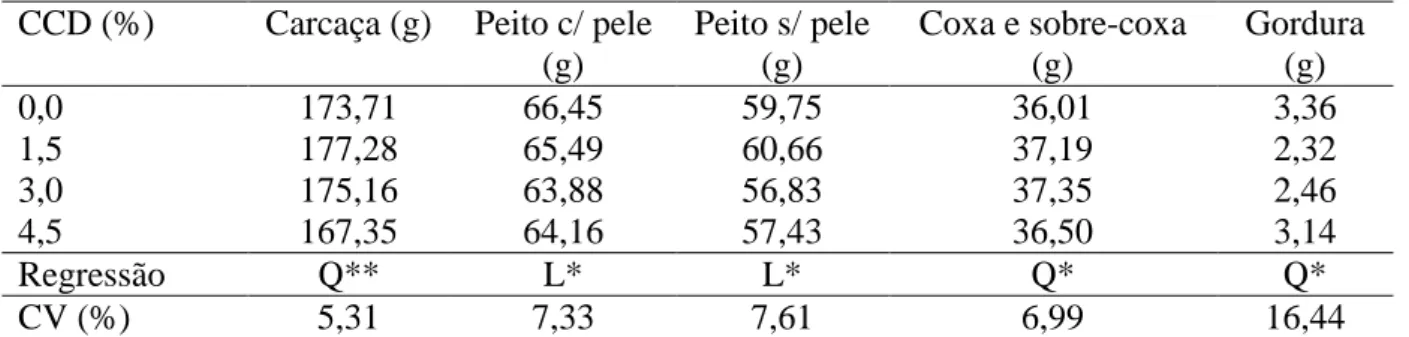 Tabela  8.  Peso  das  características  de  carcaça  e  gordura  abdominal  de  codornas  européias 