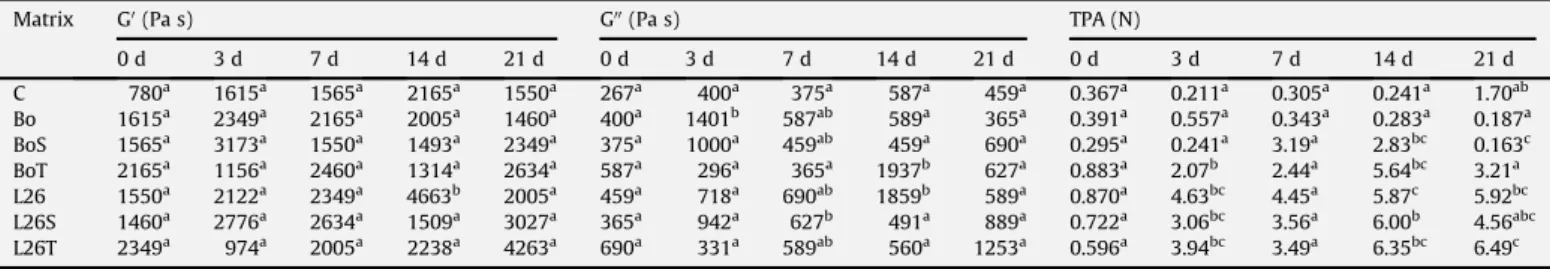 Fig. 2. Scanning electron micrographs (500) of control matrices (C) by (a) 0 d and (b) 21 d of storage, as well as of salted matrices inoculated with B
