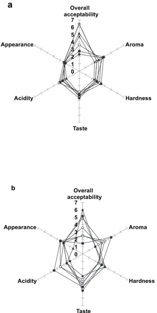 Fig. 3. Sensory evaluation of matrices C (), Bo (,), BoT (B), BoS ( 6 ), L26 (-), L26T (C) and L26S (:), throughout storage at 7  C, by (a) 3 d and (b) 7 d of storage.