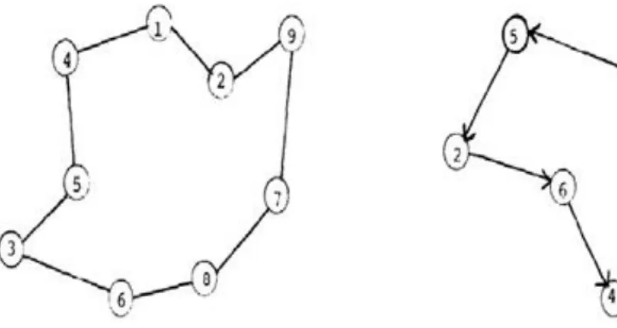Figura 3 – Solução do caso simétrico e assimétrico, do Problema do Caixeiro Viajante. 