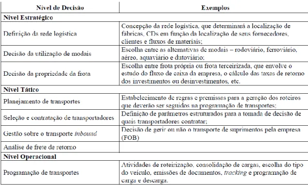 Tabela 1 – Decisões do sistema de transportes, de acordo com o nível estratégico. 